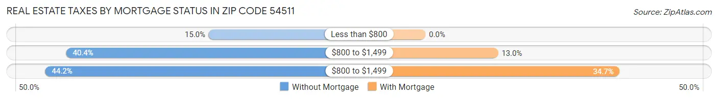 Real Estate Taxes by Mortgage Status in Zip Code 54511