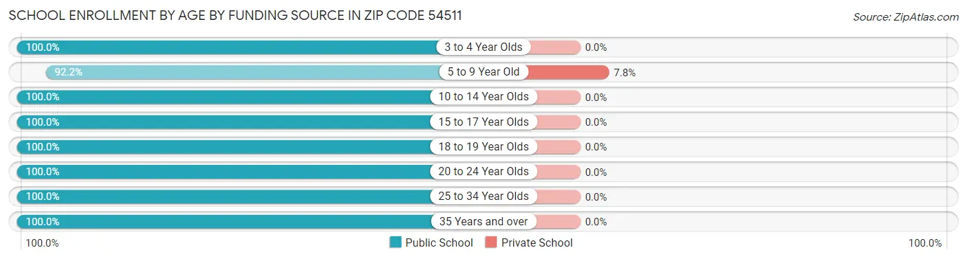 School Enrollment by Age by Funding Source in Zip Code 54511