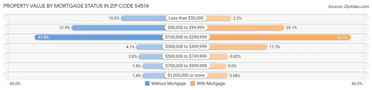 Property Value by Mortgage Status in Zip Code 54514