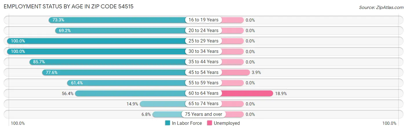 Employment Status by Age in Zip Code 54515
