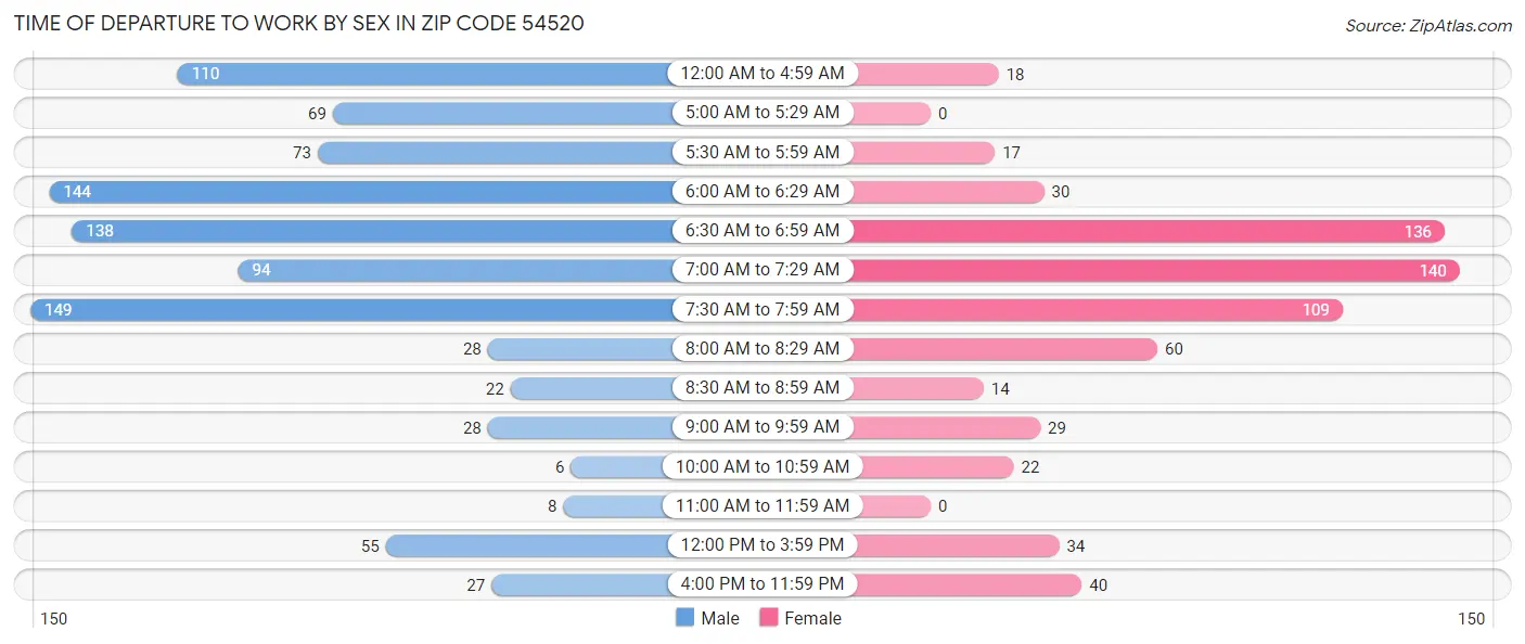 Time of Departure to Work by Sex in Zip Code 54520