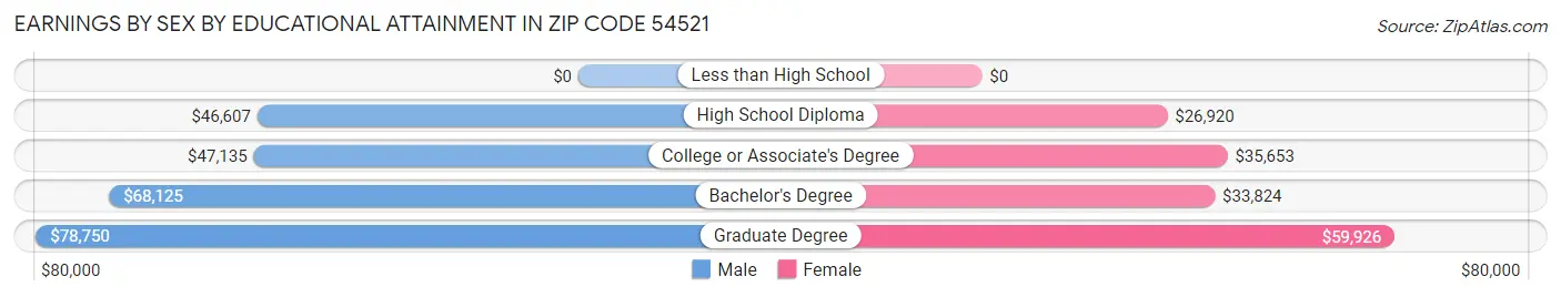 Earnings by Sex by Educational Attainment in Zip Code 54521