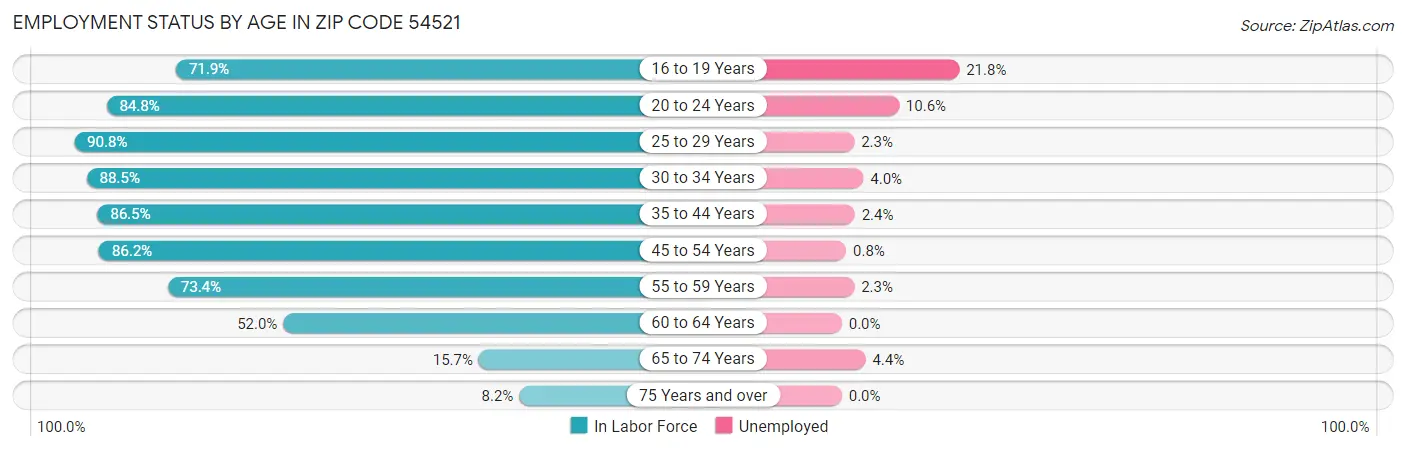 Employment Status by Age in Zip Code 54521