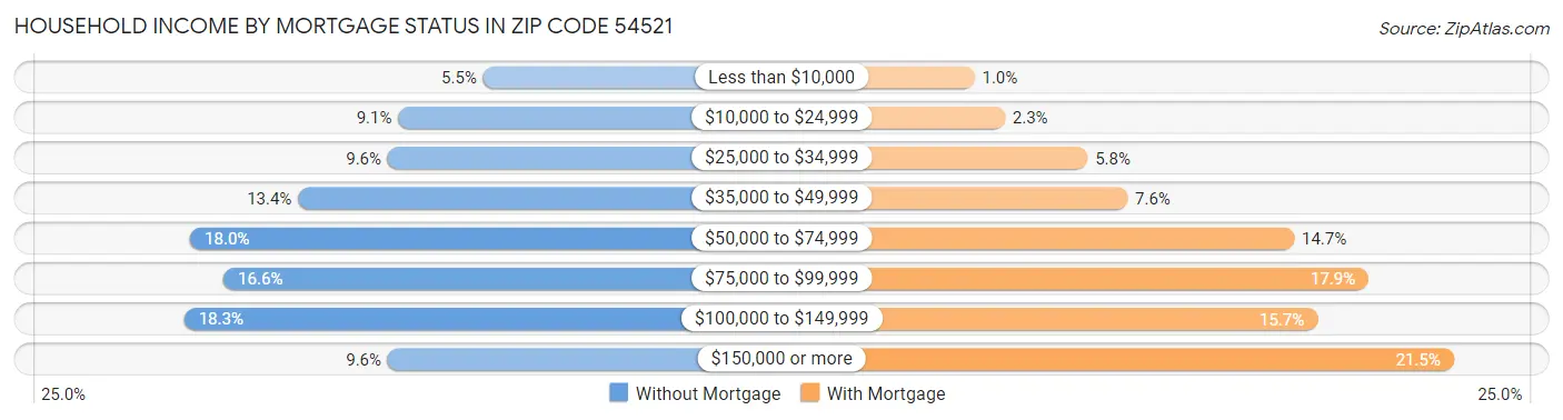 Household Income by Mortgage Status in Zip Code 54521