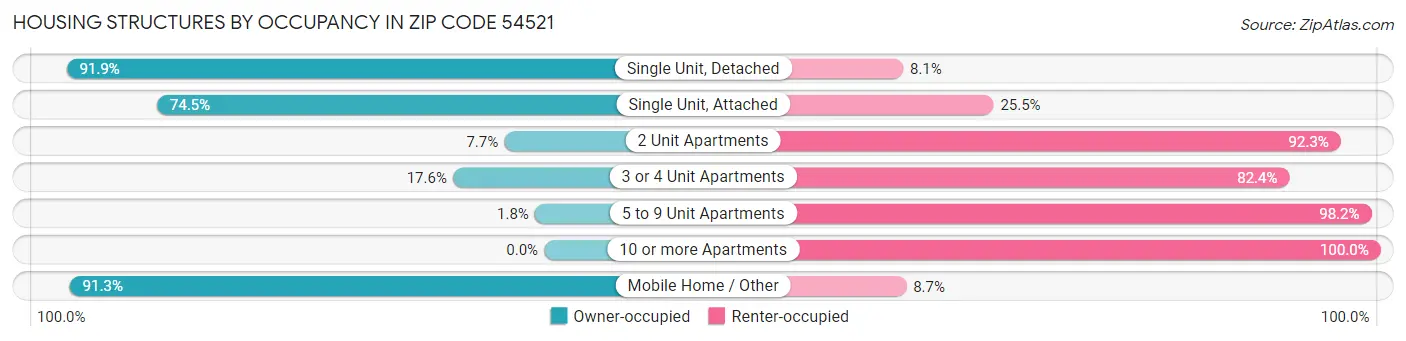 Housing Structures by Occupancy in Zip Code 54521