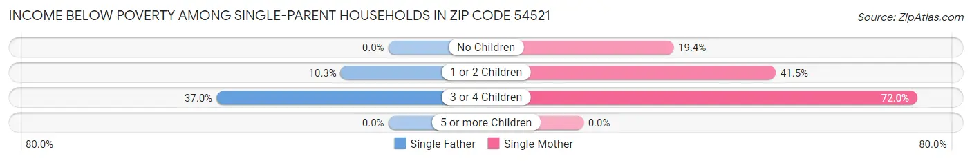 Income Below Poverty Among Single-Parent Households in Zip Code 54521