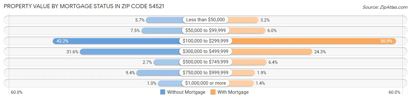 Property Value by Mortgage Status in Zip Code 54521