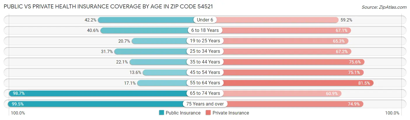 Public vs Private Health Insurance Coverage by Age in Zip Code 54521