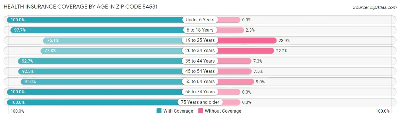 Health Insurance Coverage by Age in Zip Code 54531