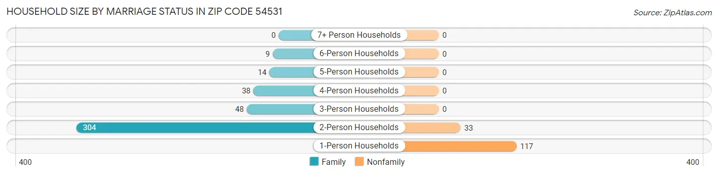 Household Size by Marriage Status in Zip Code 54531