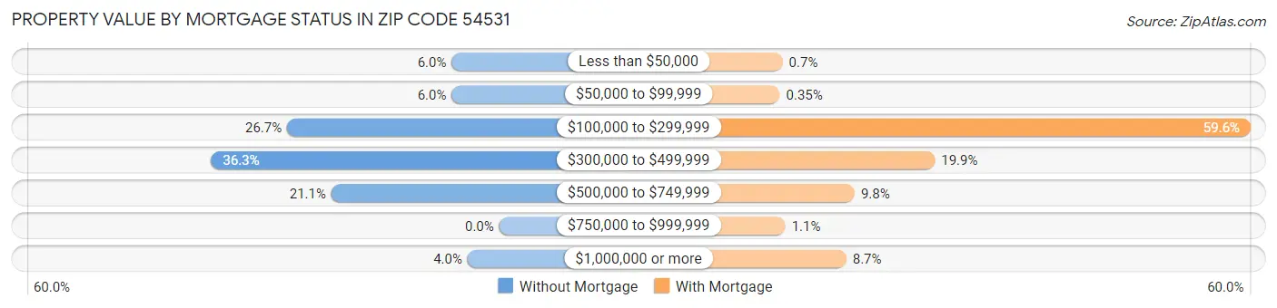 Property Value by Mortgage Status in Zip Code 54531