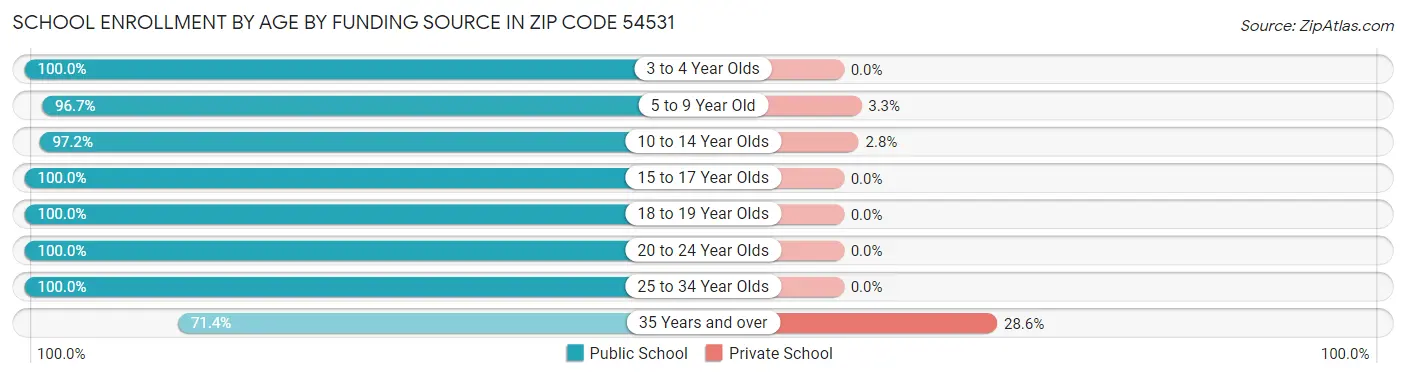 School Enrollment by Age by Funding Source in Zip Code 54531