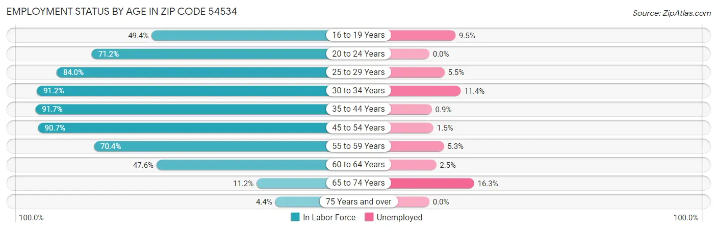 Employment Status by Age in Zip Code 54534