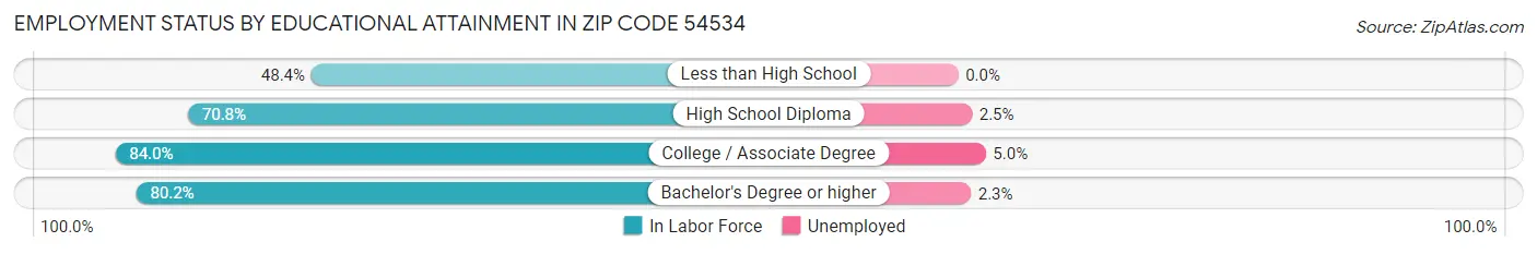 Employment Status by Educational Attainment in Zip Code 54534