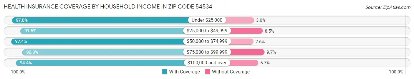 Health Insurance Coverage by Household Income in Zip Code 54534
