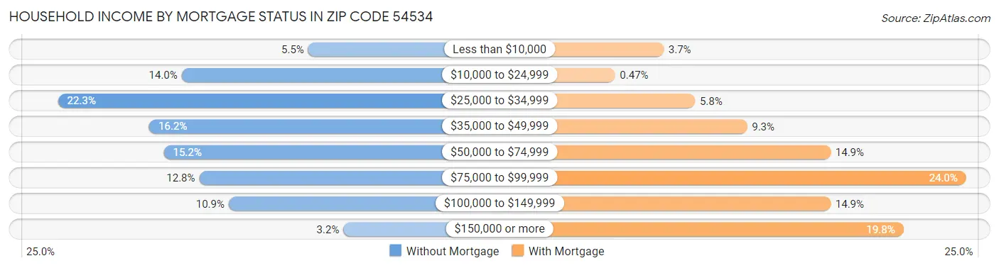 Household Income by Mortgage Status in Zip Code 54534