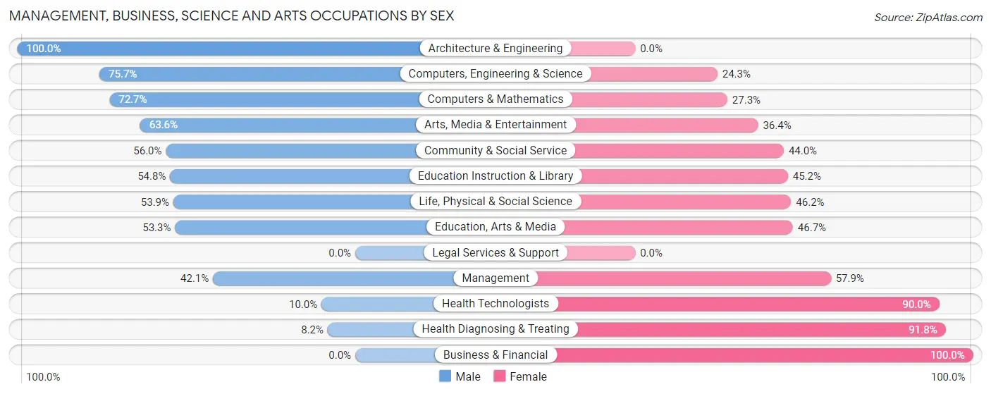 Management, Business, Science and Arts Occupations by Sex in Zip Code 54534
