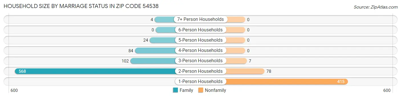 Household Size by Marriage Status in Zip Code 54538