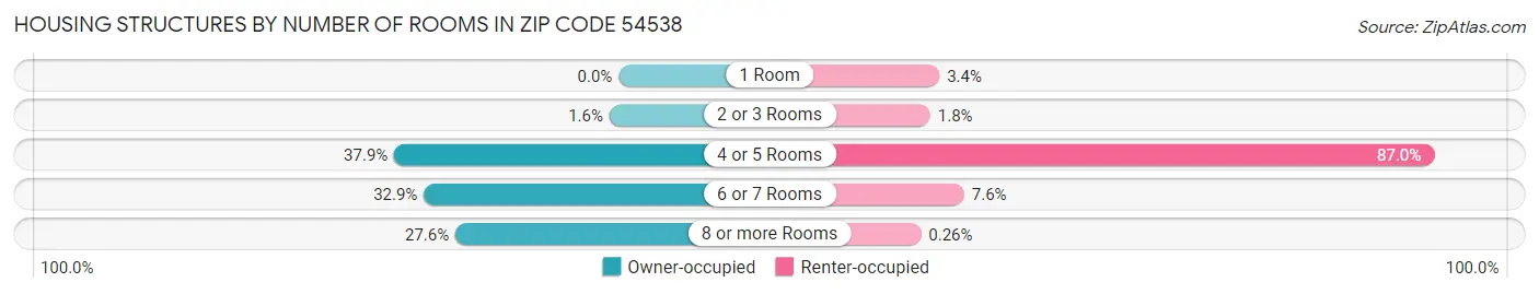 Housing Structures by Number of Rooms in Zip Code 54538