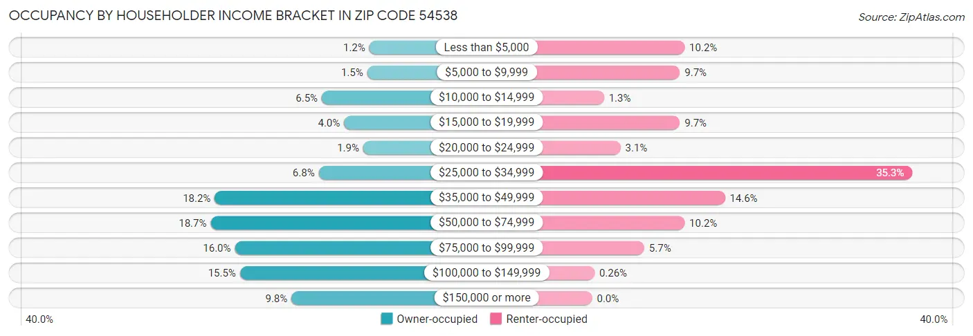 Occupancy by Householder Income Bracket in Zip Code 54538