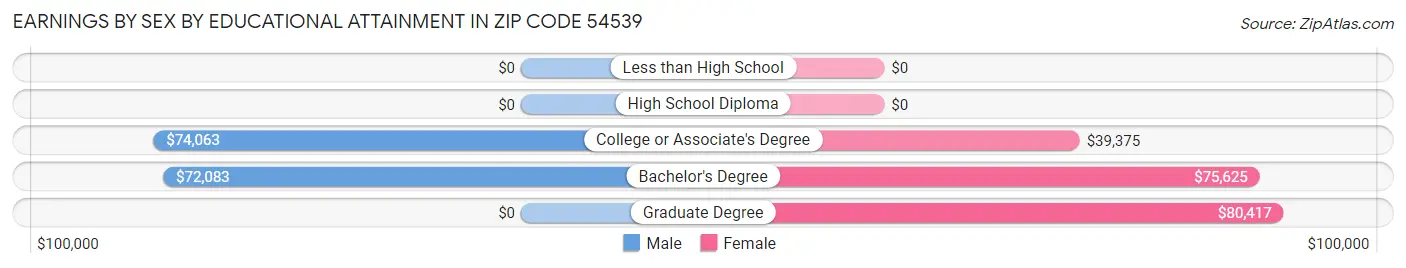 Earnings by Sex by Educational Attainment in Zip Code 54539