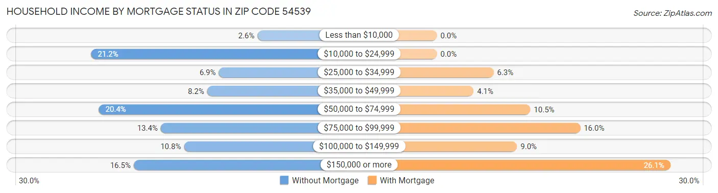 Household Income by Mortgage Status in Zip Code 54539