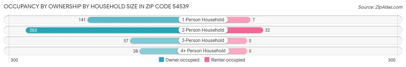 Occupancy by Ownership by Household Size in Zip Code 54539