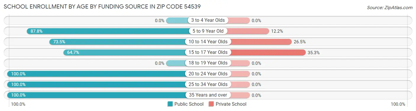 School Enrollment by Age by Funding Source in Zip Code 54539