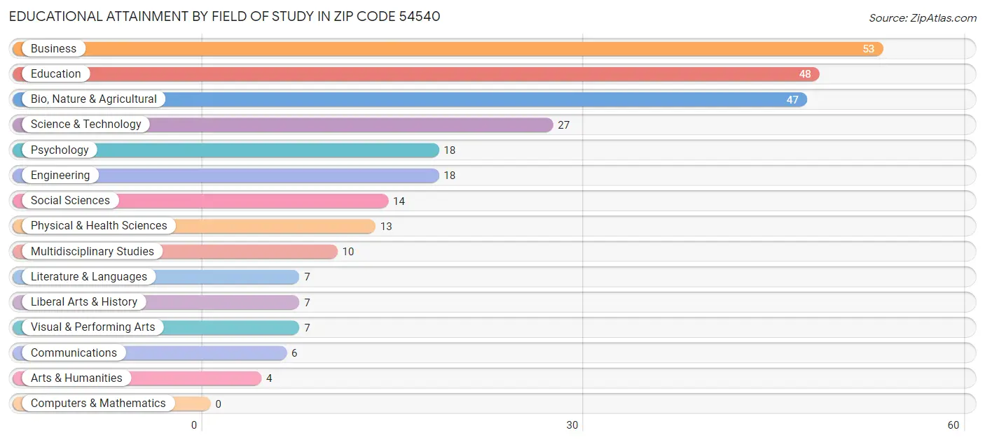 Educational Attainment by Field of Study in Zip Code 54540
