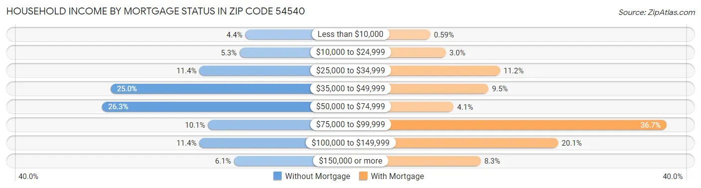 Household Income by Mortgage Status in Zip Code 54540