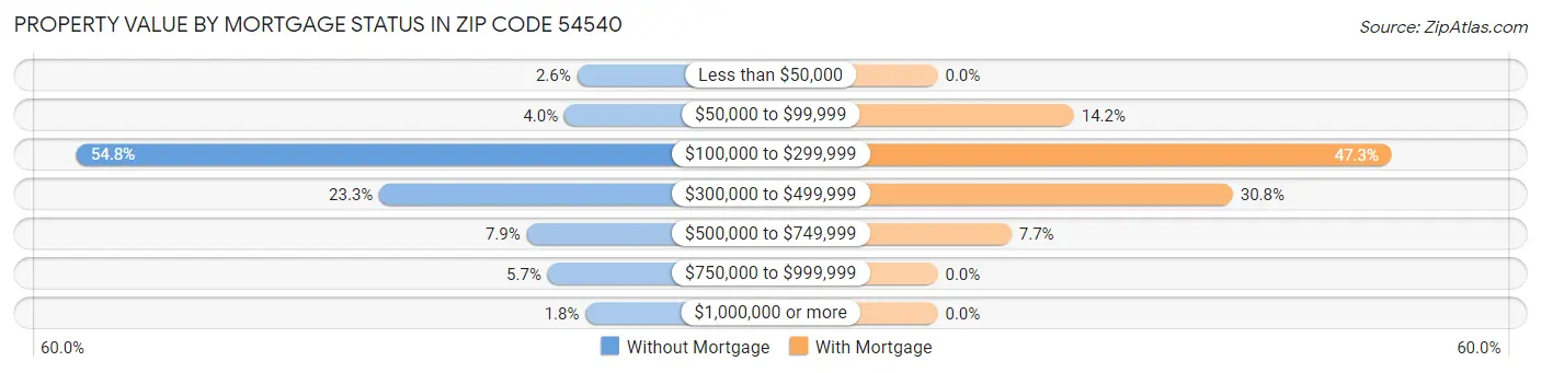 Property Value by Mortgage Status in Zip Code 54540
