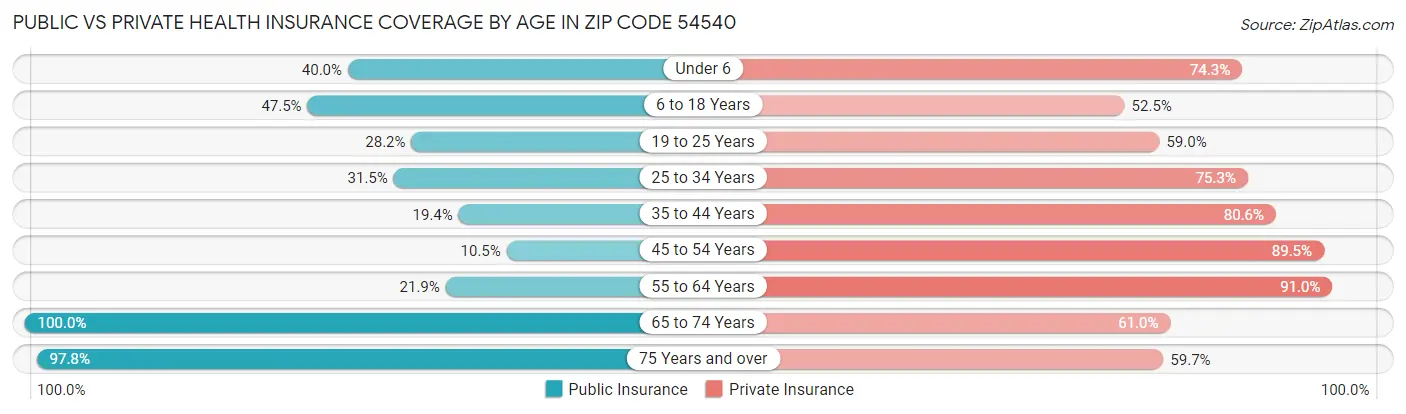Public vs Private Health Insurance Coverage by Age in Zip Code 54540