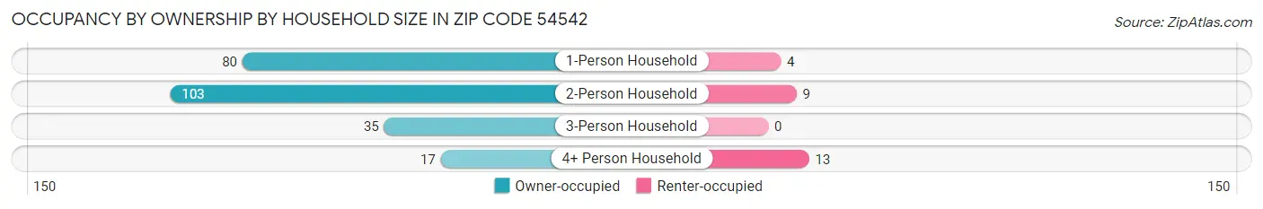 Occupancy by Ownership by Household Size in Zip Code 54542