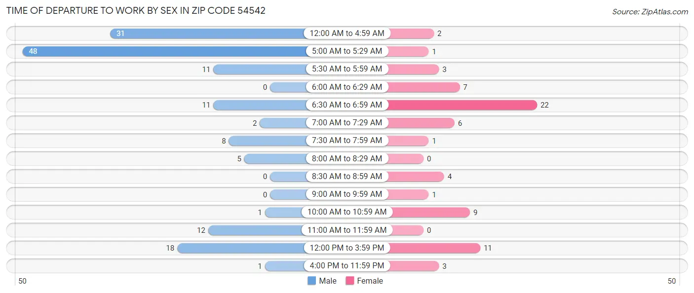 Time of Departure to Work by Sex in Zip Code 54542