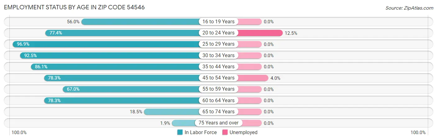 Employment Status by Age in Zip Code 54546