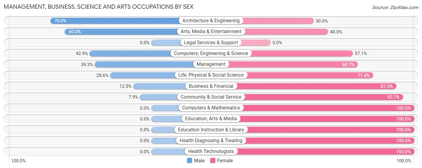 Management, Business, Science and Arts Occupations by Sex in Zip Code 54546