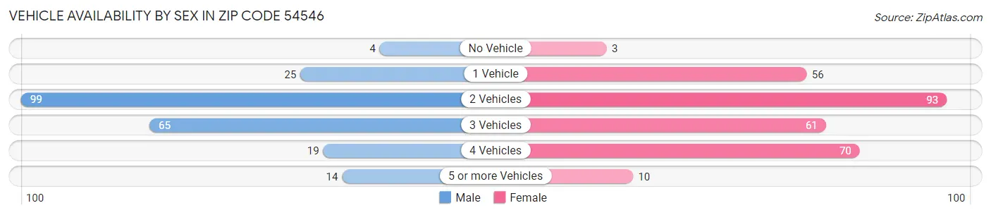 Vehicle Availability by Sex in Zip Code 54546