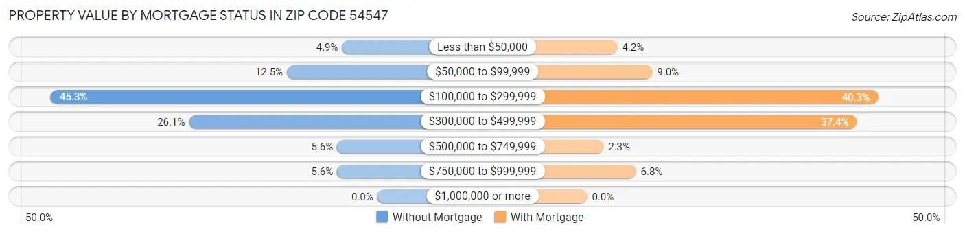 Property Value by Mortgage Status in Zip Code 54547