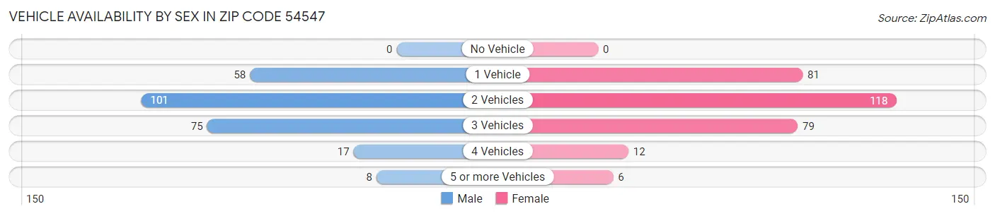 Vehicle Availability by Sex in Zip Code 54547