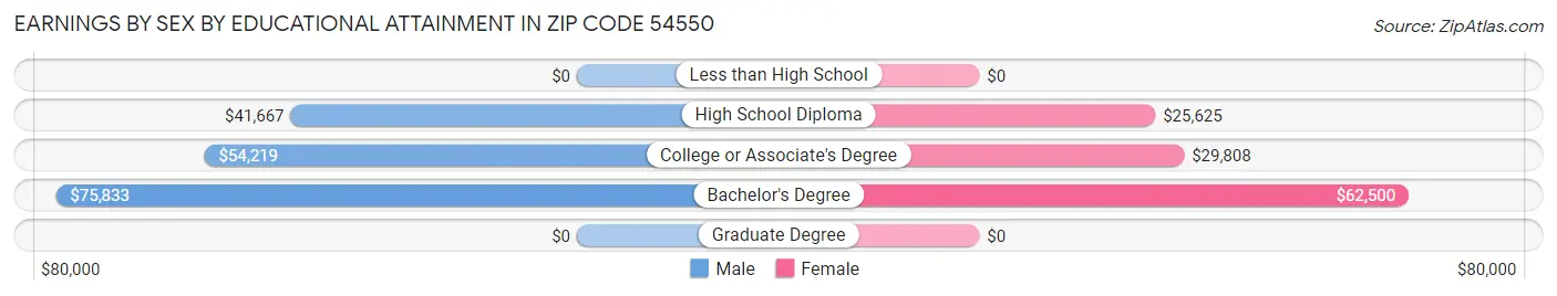 Earnings by Sex by Educational Attainment in Zip Code 54550