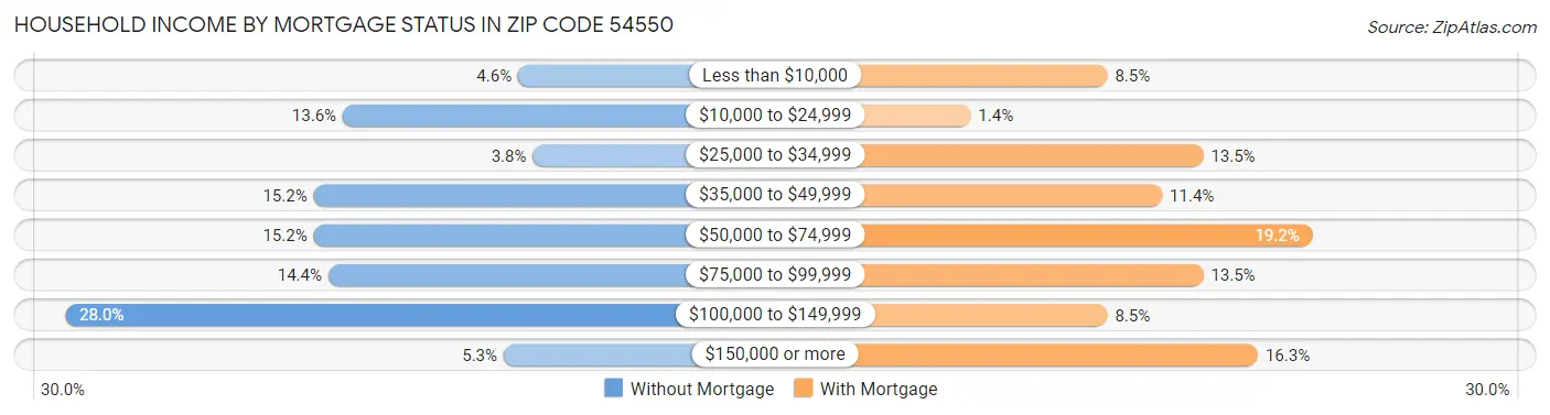 Household Income by Mortgage Status in Zip Code 54550