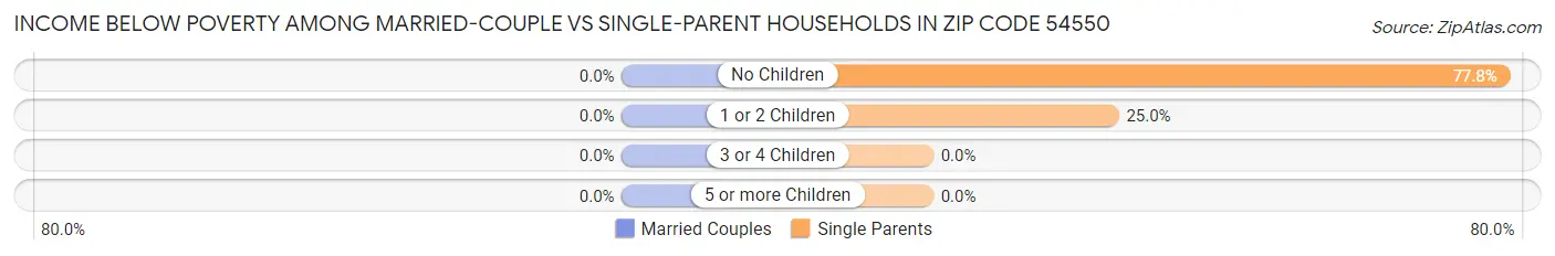 Income Below Poverty Among Married-Couple vs Single-Parent Households in Zip Code 54550