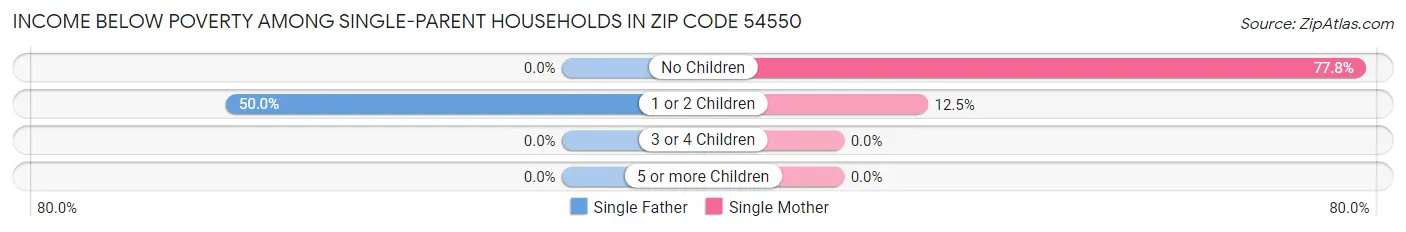 Income Below Poverty Among Single-Parent Households in Zip Code 54550