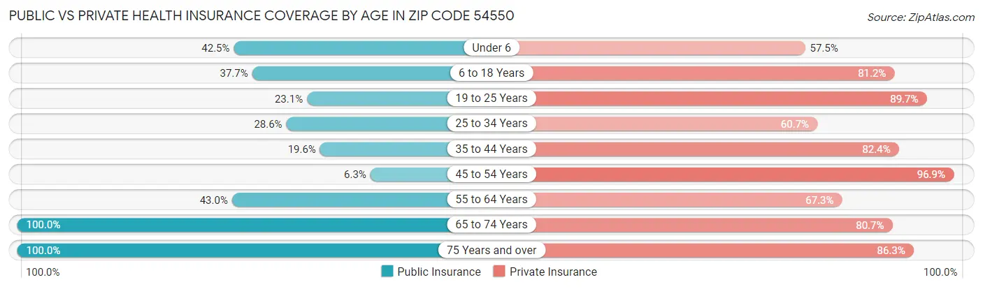 Public vs Private Health Insurance Coverage by Age in Zip Code 54550
