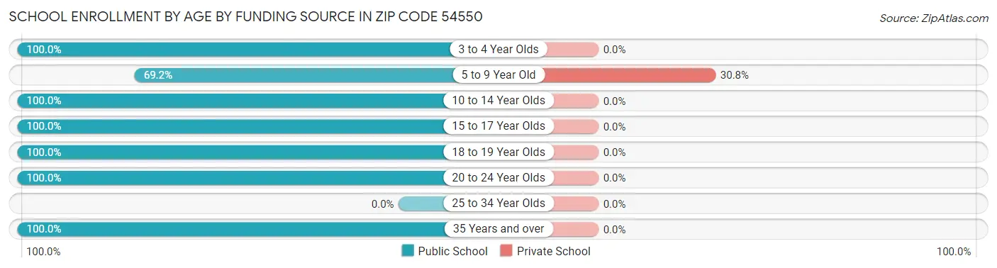 School Enrollment by Age by Funding Source in Zip Code 54550