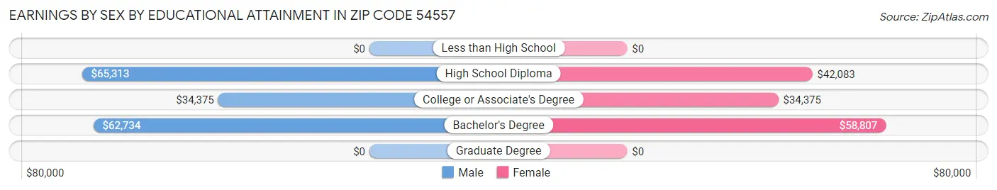 Earnings by Sex by Educational Attainment in Zip Code 54557