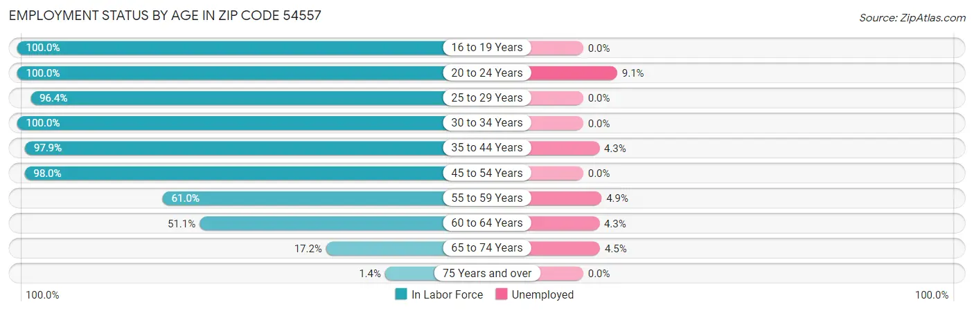 Employment Status by Age in Zip Code 54557