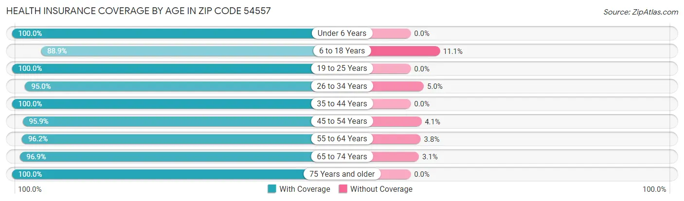 Health Insurance Coverage by Age in Zip Code 54557