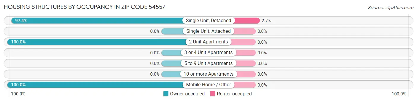Housing Structures by Occupancy in Zip Code 54557