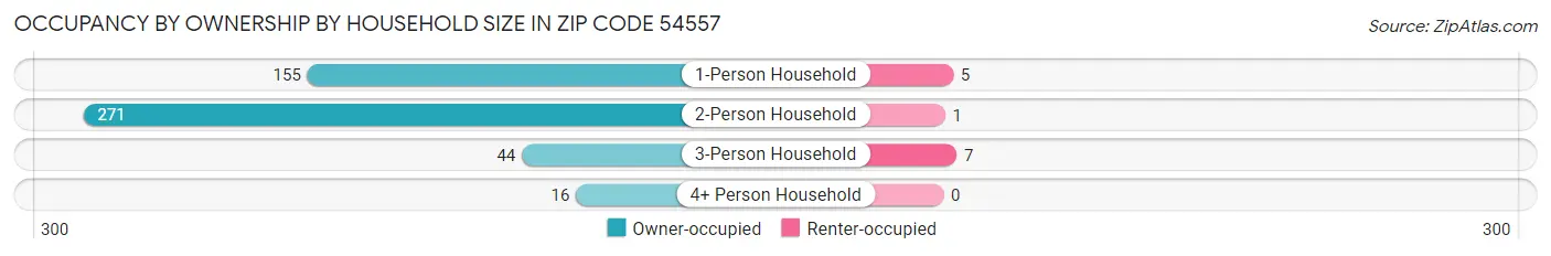 Occupancy by Ownership by Household Size in Zip Code 54557